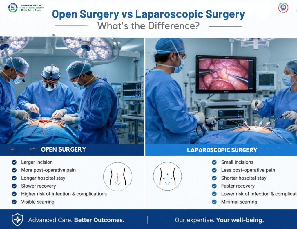 Open vs Laparoscopic Surgery